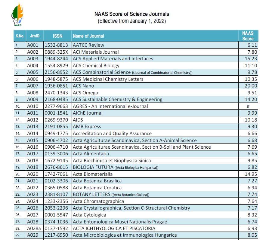 NAAS Score of Science Journals (Effective from January 1, 2019, 2021