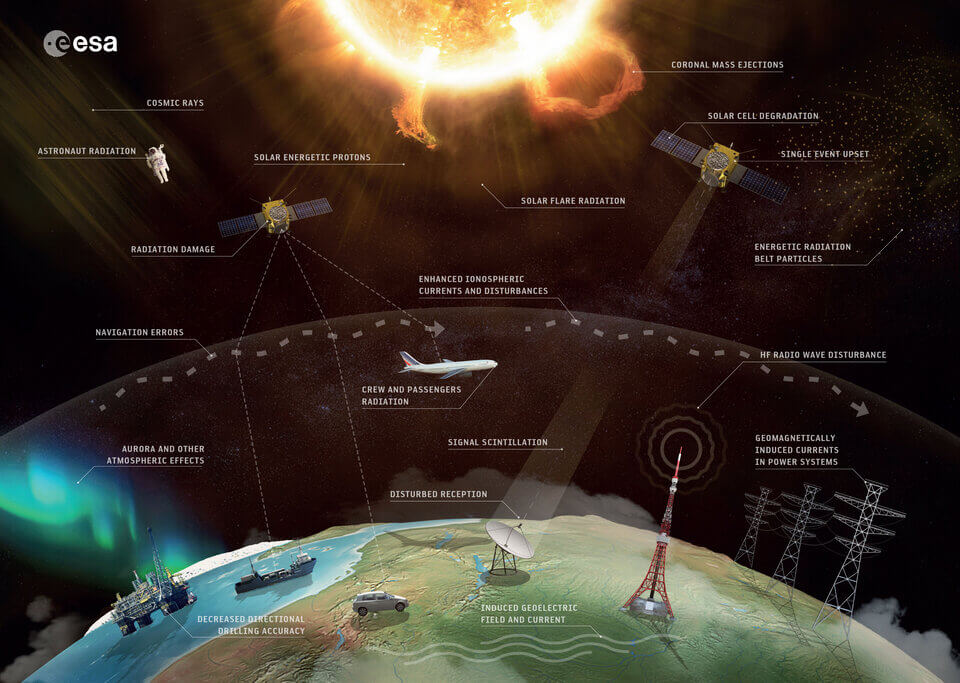 Space weather effects article| ESA Academy