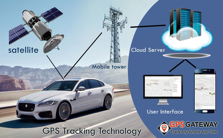 Global Positioning System |GPS